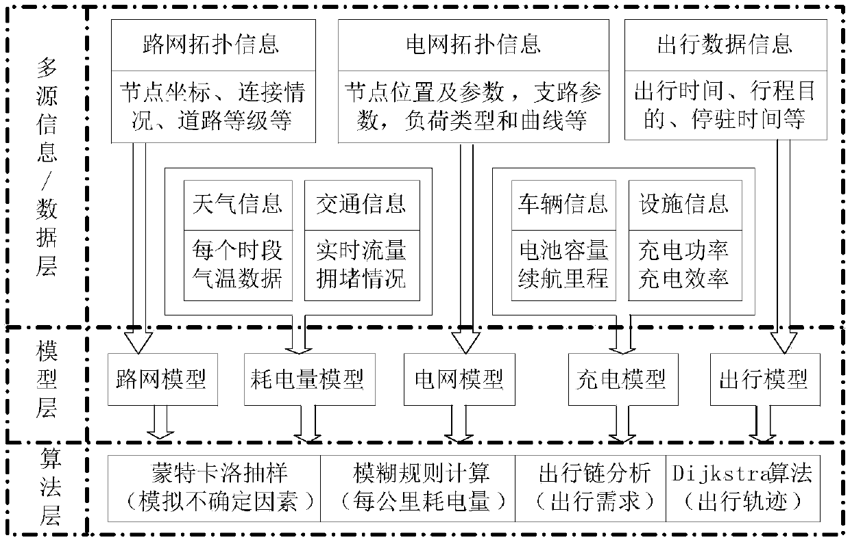 Region electric vehicle charge load time and space distribution prediction method