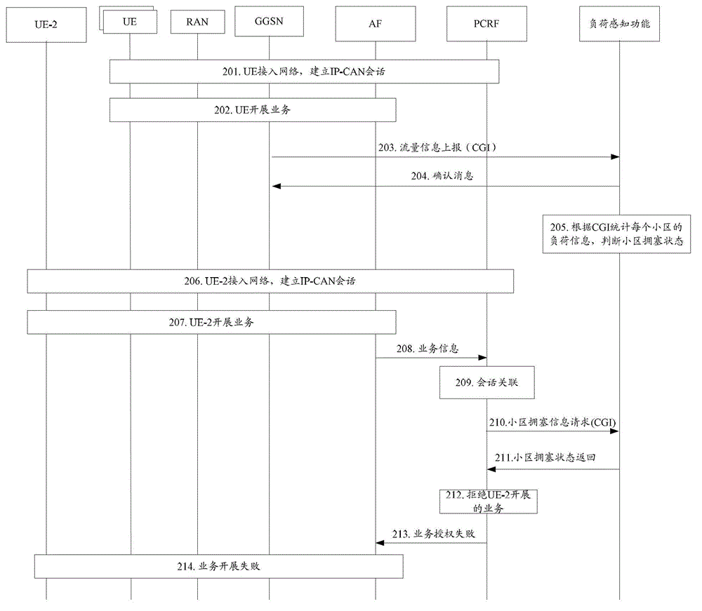 Wireless access network congestion management method and apparatus, and wireless access network congestion policy management method and system