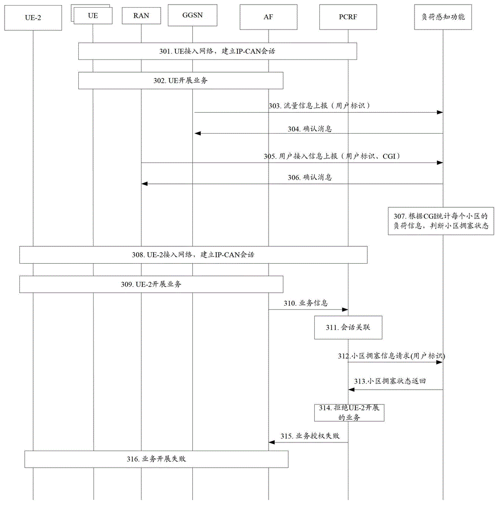 Wireless access network congestion management method and apparatus, and wireless access network congestion policy management method and system