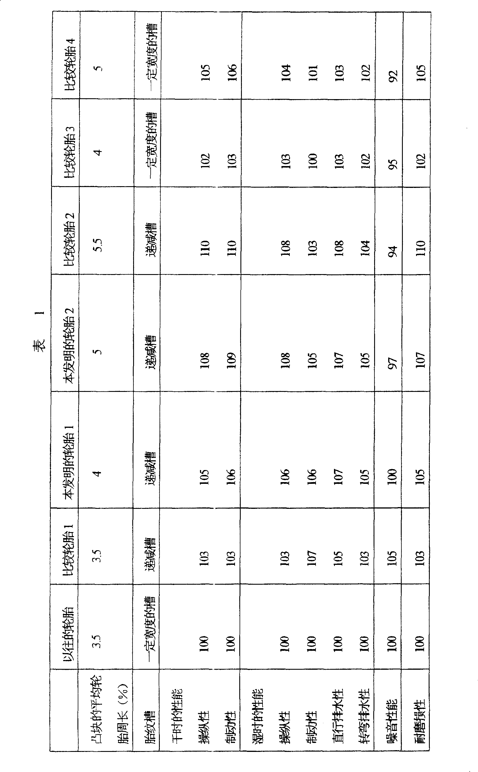 Aeration tyre