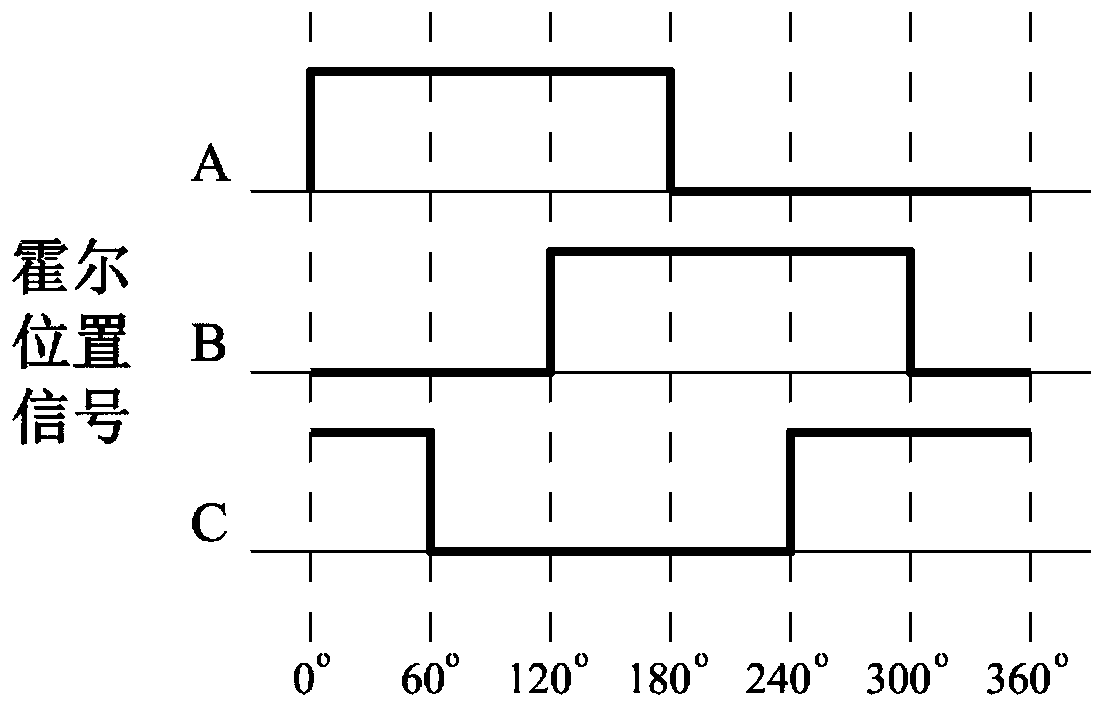 Vector control position estimation compensation method based on Hall position sensor