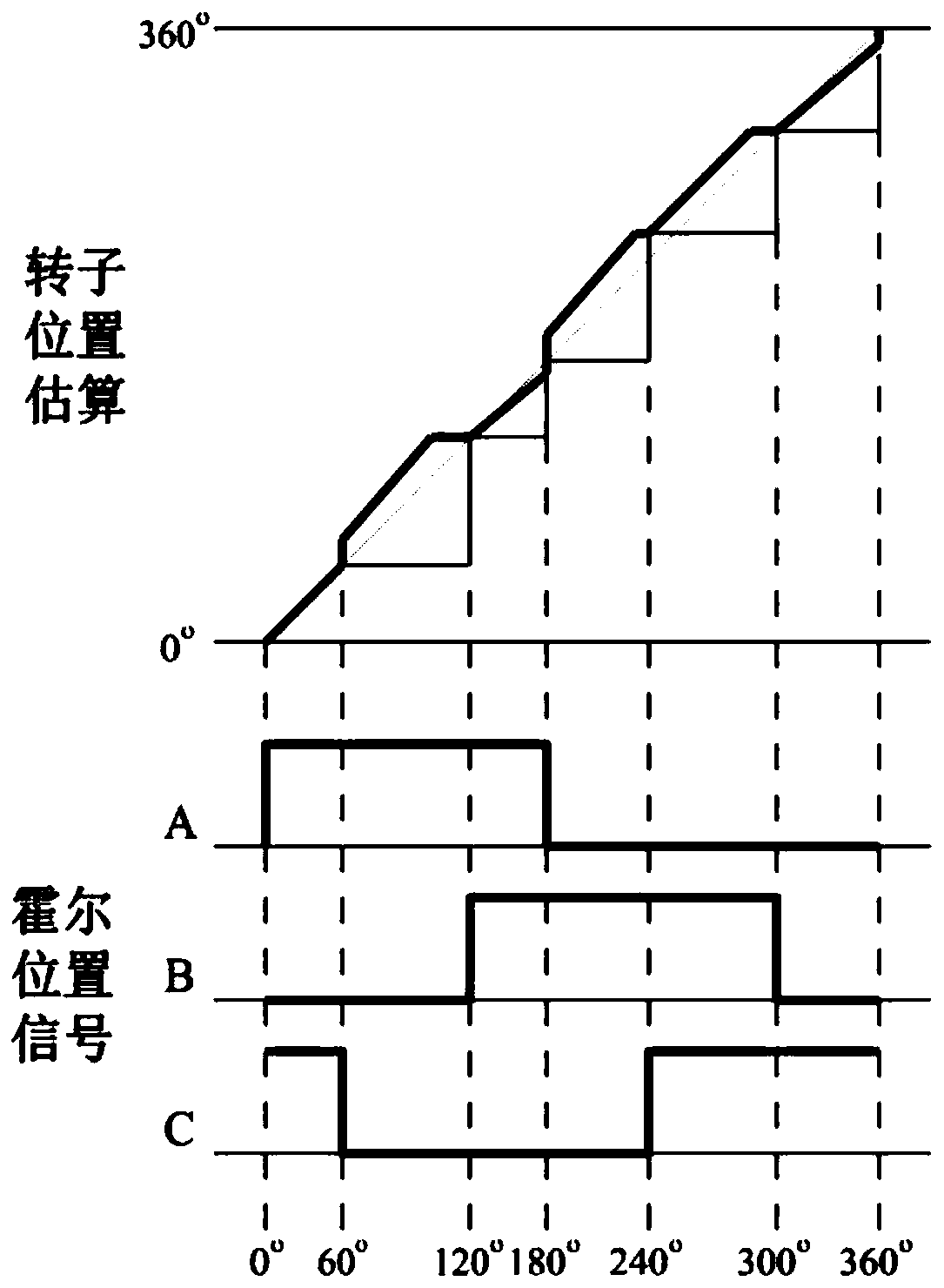 Vector control position estimation compensation method based on Hall position sensor