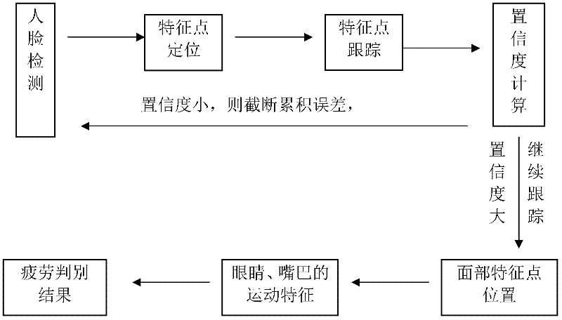 Driver fatigue detection method based on face video analysis