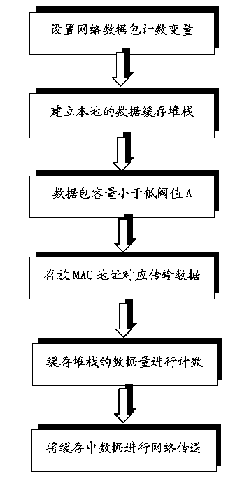 Network card drive design method based on data compression fusion