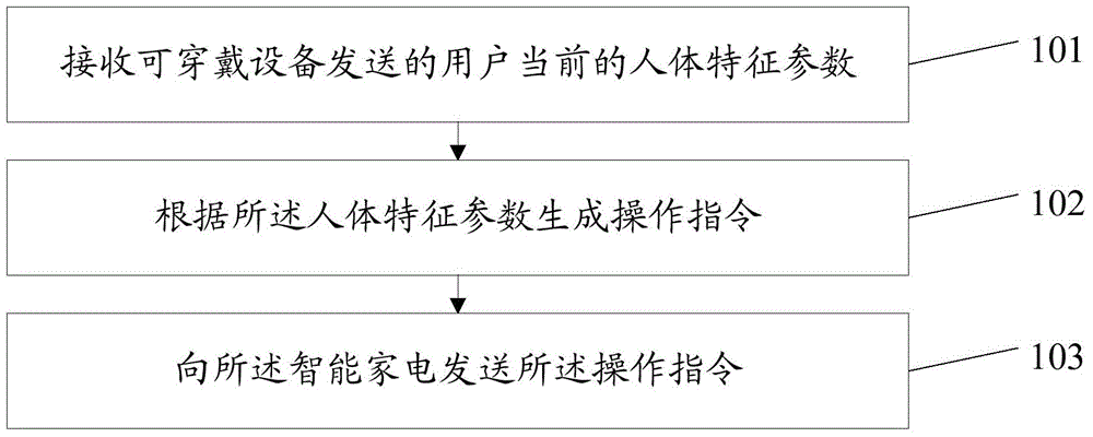 Control method and control device for intelligent household electrical appliances