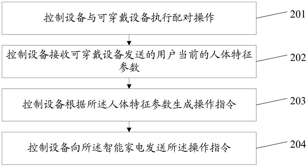 Control method and control device for intelligent household electrical appliances