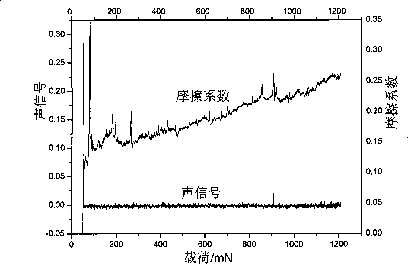 Method for preparing of low stress chromium nitride multilayer hard film