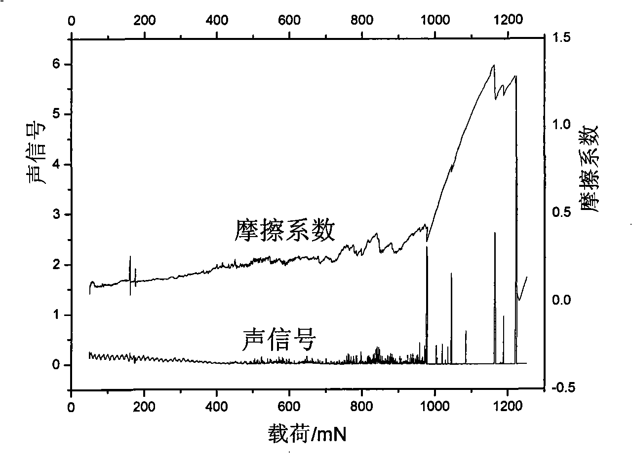 Method for preparing of low stress chromium nitride multilayer hard film