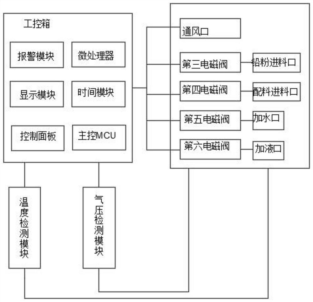 Automatic paste mixing machine control system and method for preparing lead paste