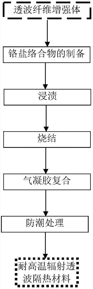 Wave-transmission and thermal-insulation material with high-temperature radiation resistance and preparation method of material