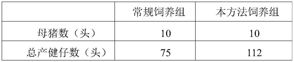 Feeding management method for improving production performance of ternary sows