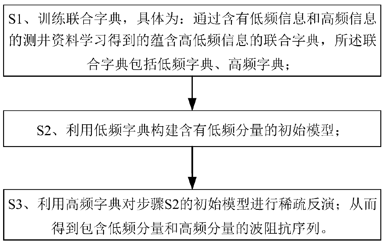 Wave impedance inversion method based on joint dictionary