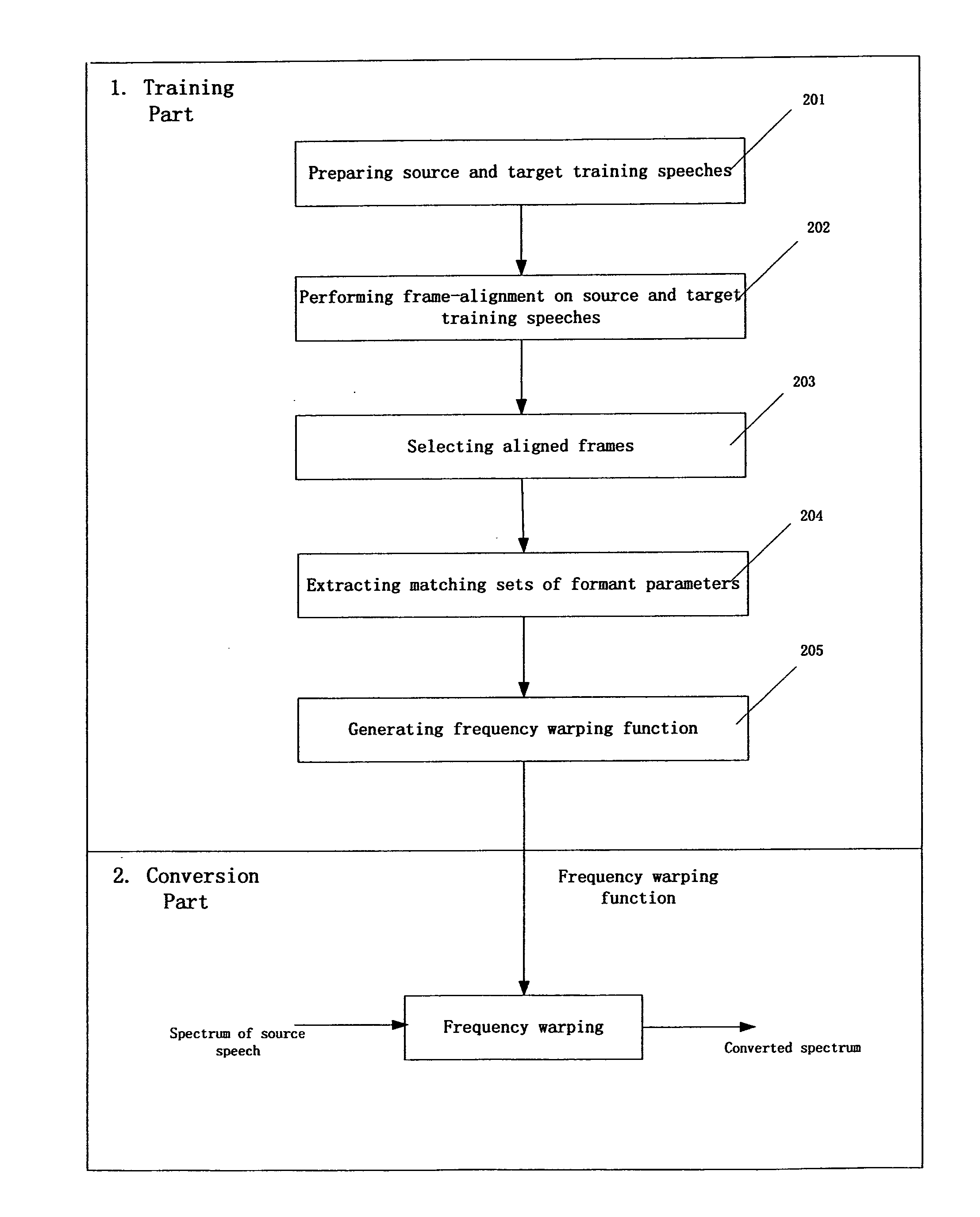 Method and apparatus for generating a frequency warping function and for frequency warping