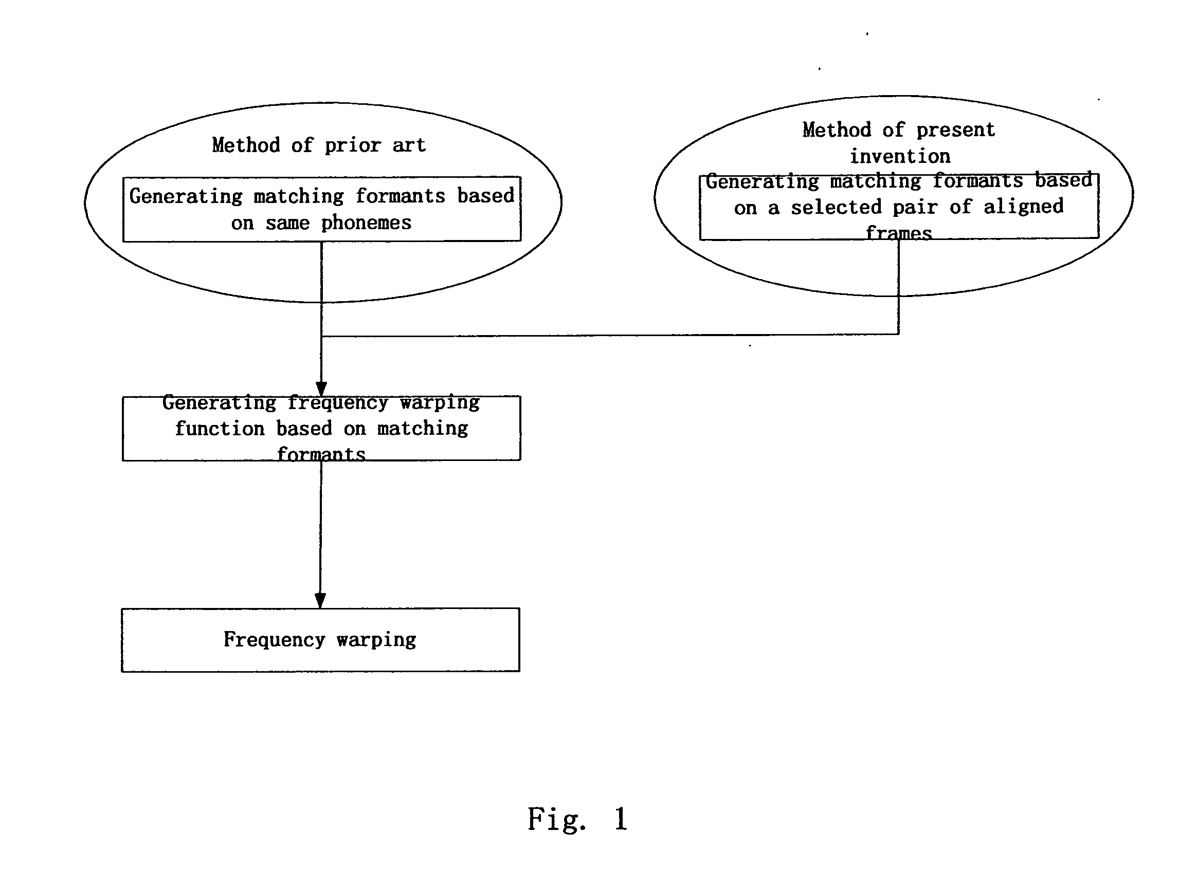 Method and apparatus for generating a frequency warping function and for frequency warping