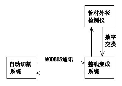 Automatic pipe cutter based on embedded integrated system