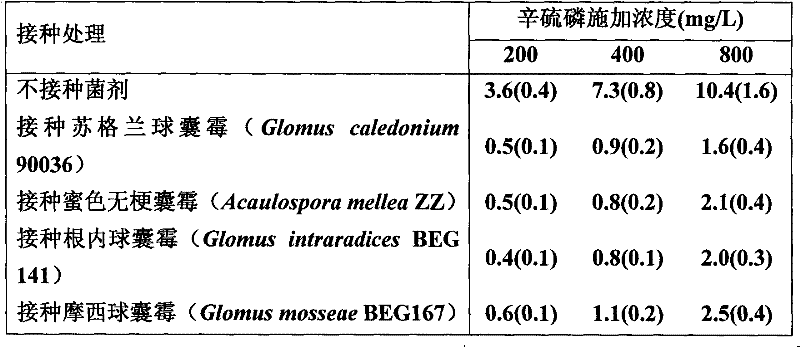 Method for biologically restoring organic phosphorus pesticide polluted soil