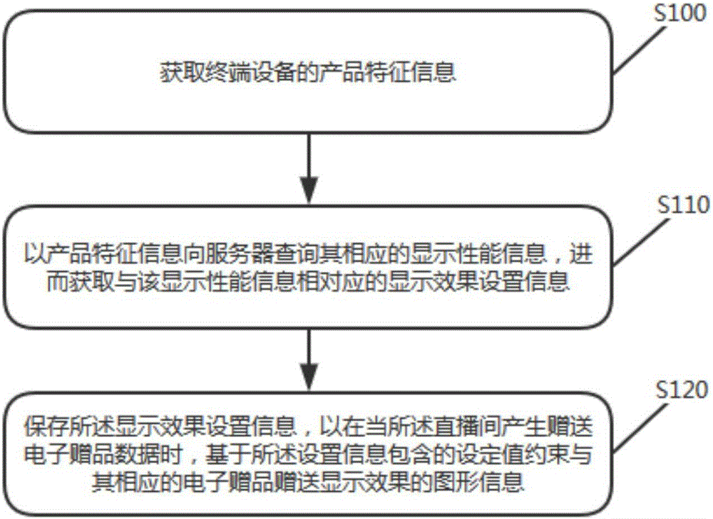 Control method, device and equipment of presentation displaying effect of electronic gift in direct broadcasting room