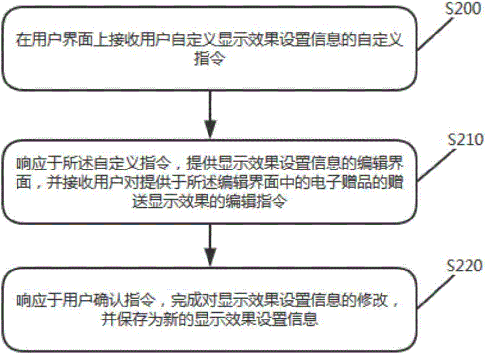 Control method, device and equipment of presentation displaying effect of electronic gift in direct broadcasting room