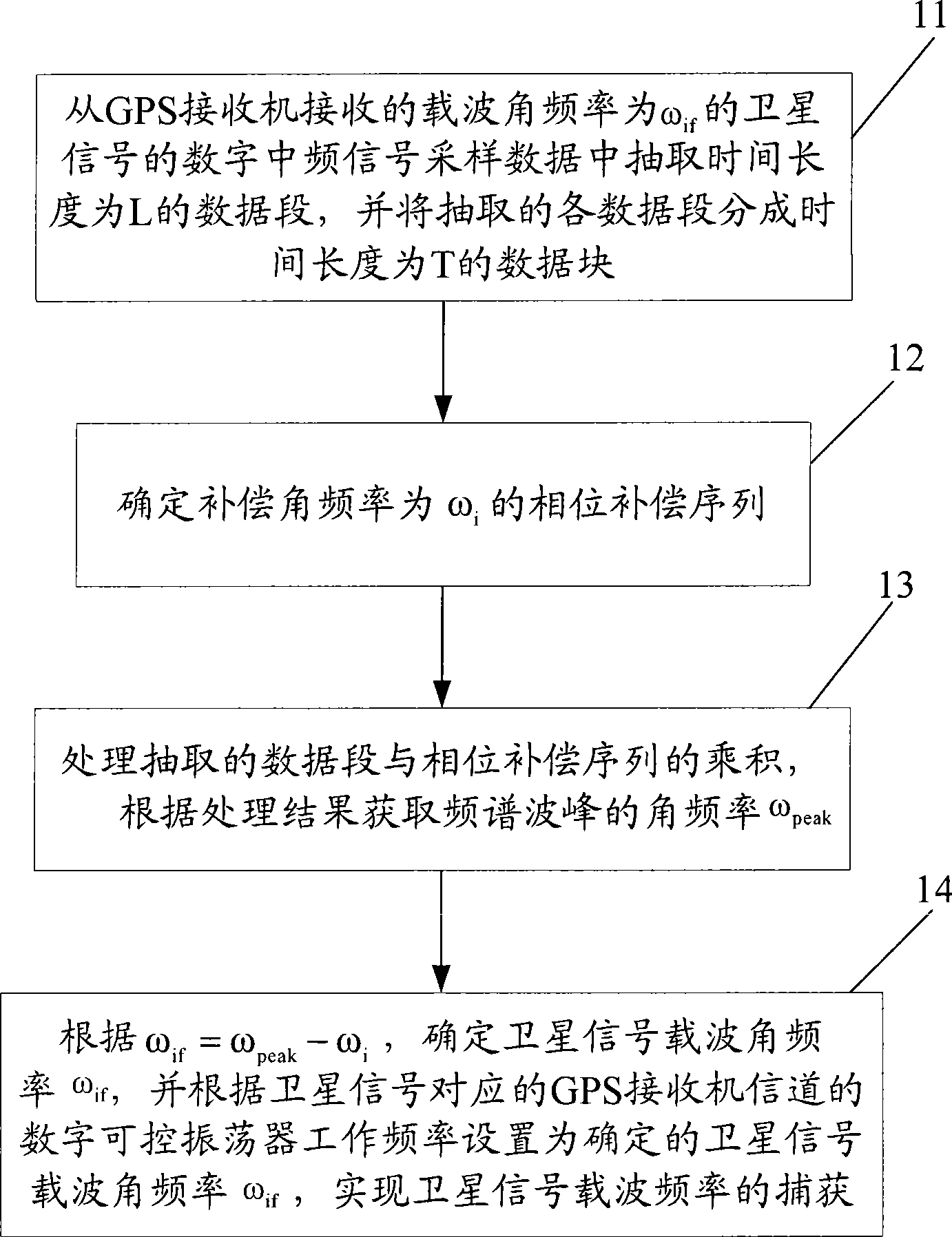 Method for capturing satellite signal carrier frequency