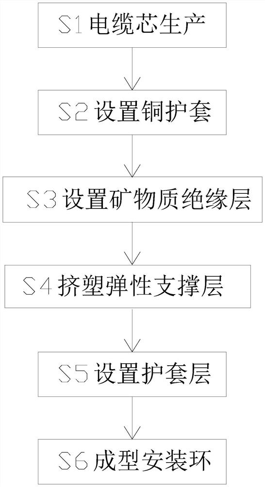 Preparation method of heat insulation type mineral fireproof cable