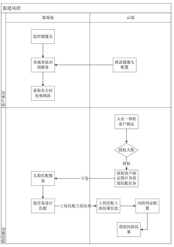 Channel risk control system based on video backtracking mode