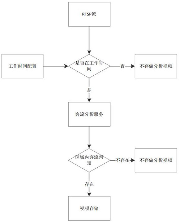 Channel risk control system based on video backtracking mode