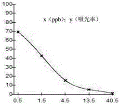 Amantadine artificial antigen and preparation method and application thereof