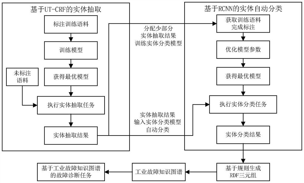 Industrial fault knowledge graph establishment method for end-to-end scene