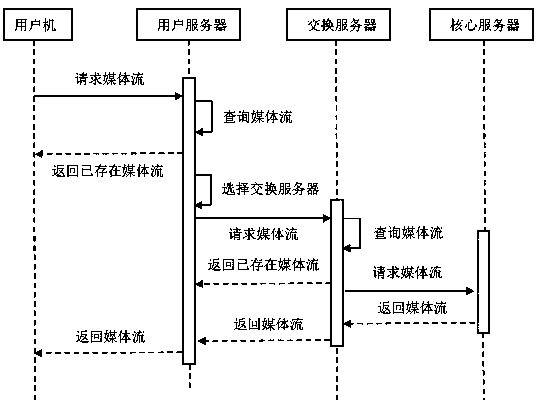 A low-latency, high-concurrency media stream distribution method based on multi-layer structure