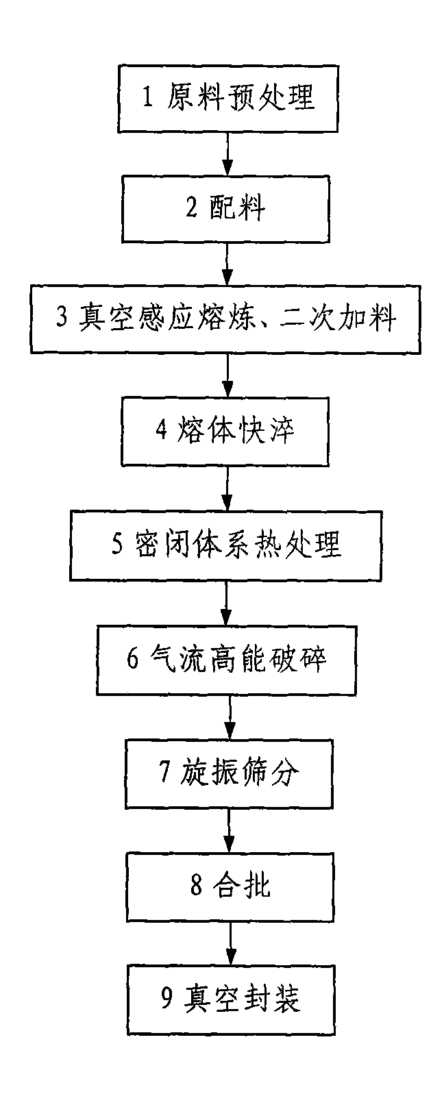 Low-cost high-performance rare-earth-based AB5-type hydrogen storage alloy and preparation method thereof