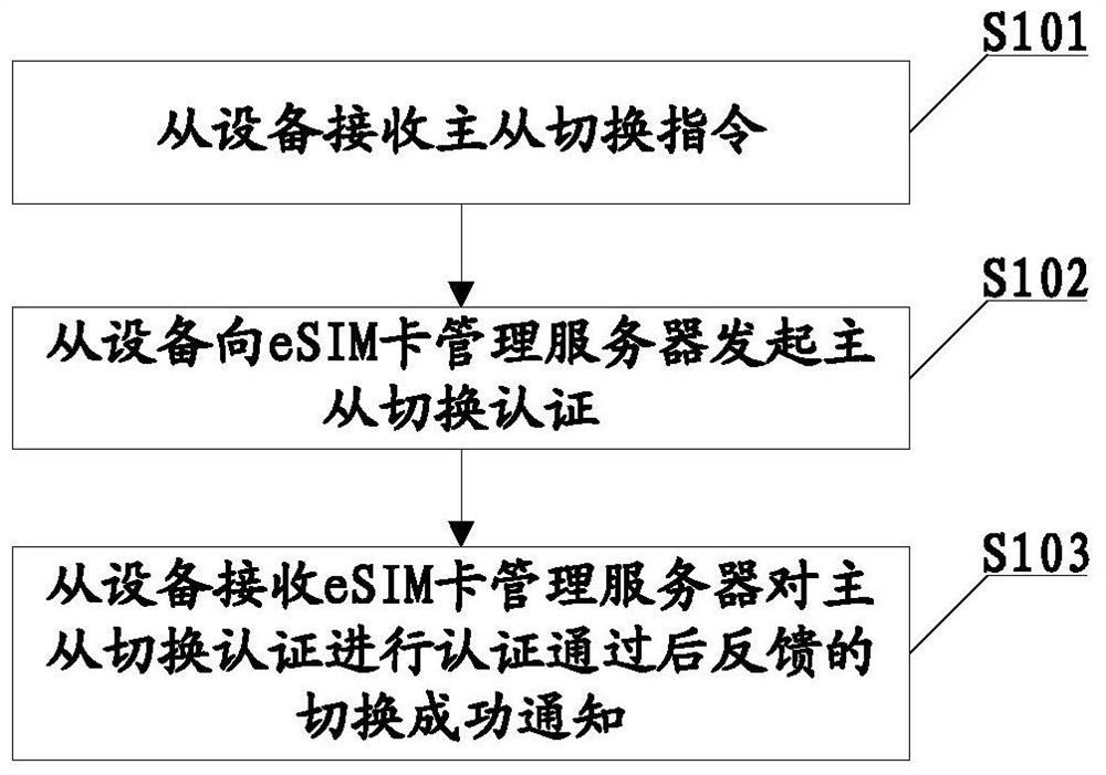 Master-slave device switching method of esim card, slave device and esim card management server