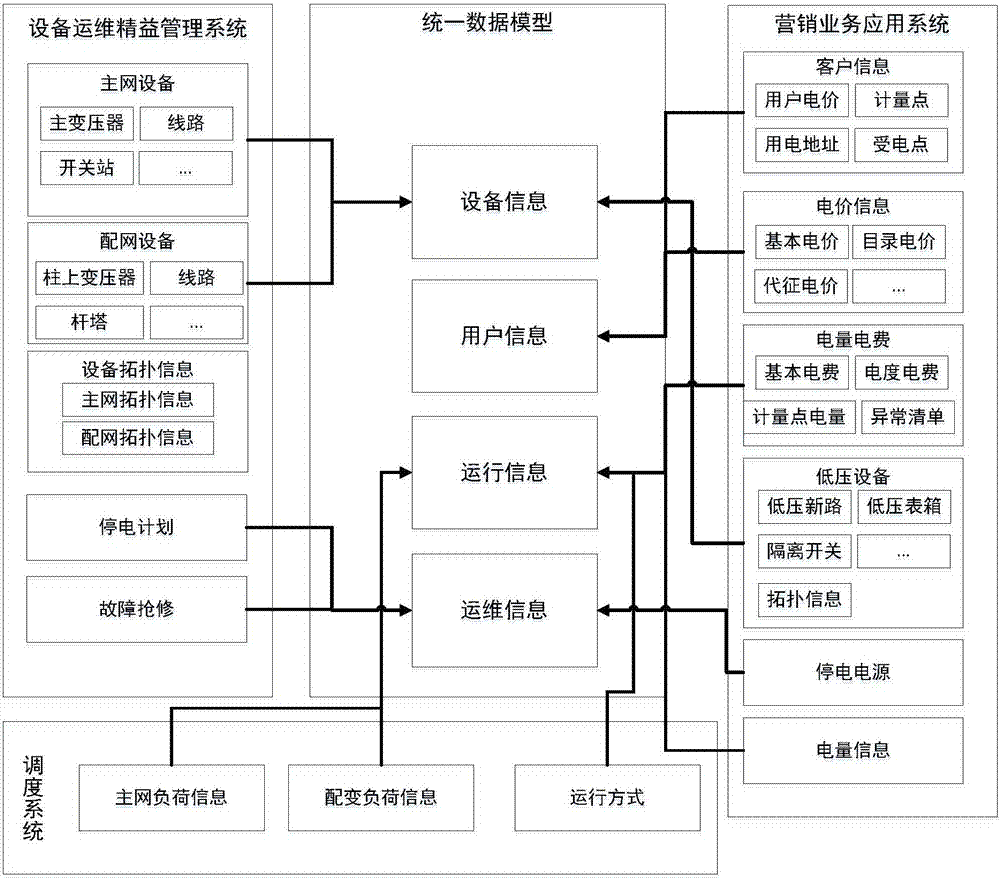 A data modeling method for the integration of marketing and deployment based on the cim model