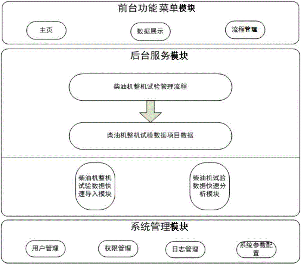 Diesel engine overall test process management system