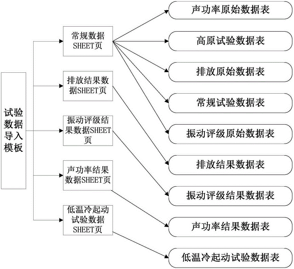 Diesel engine overall test process management system