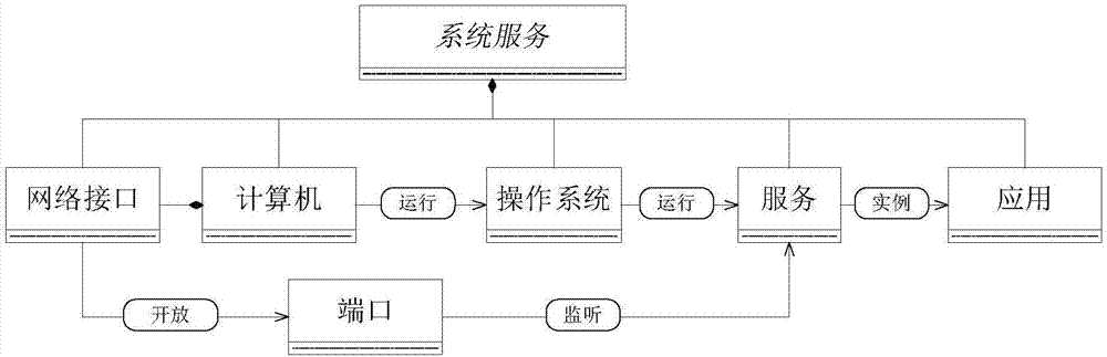 Layered multi-domain visible security operation and maintenance method based on graph database