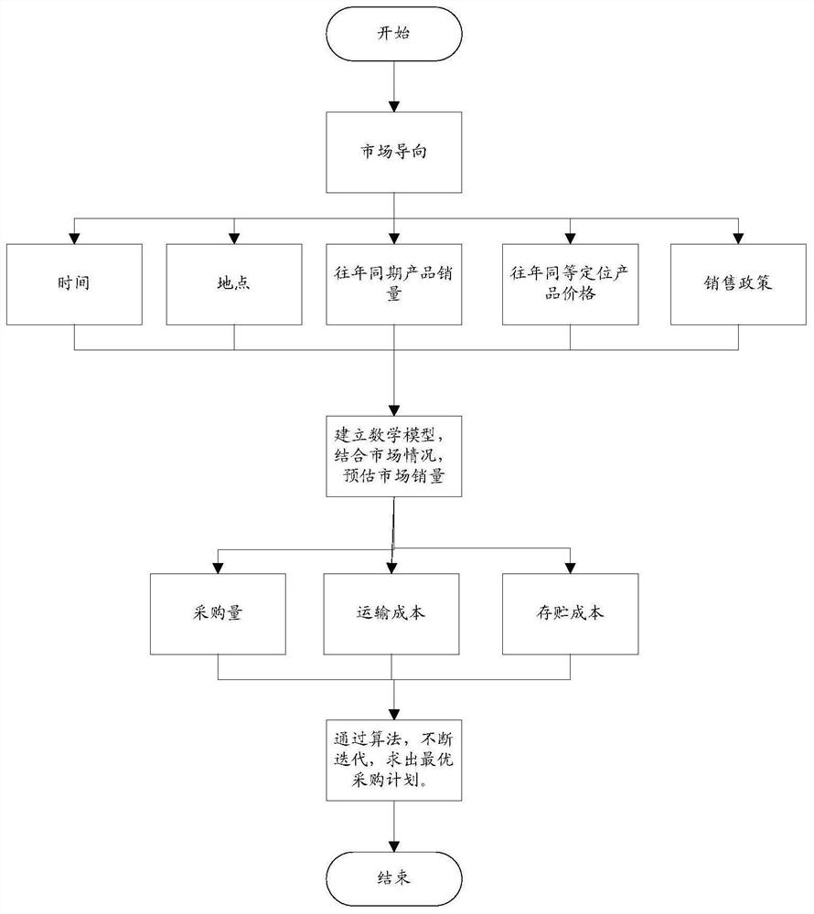 Purchase data determination method and device thereof, and computer readable storage medium