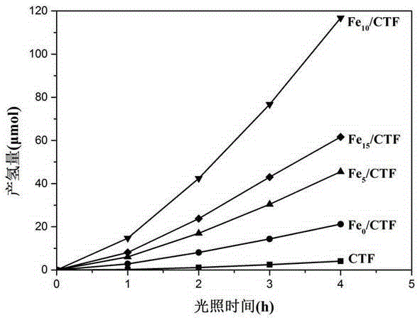 Fe-doped visible-light-driven photocatalyst of covalent triazine organic polymer and preparation and application of Fe-doped visible-light-driven photocatalyst