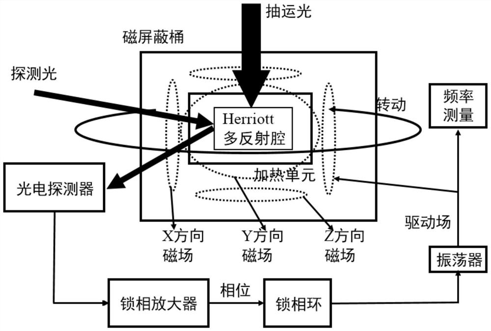 Nuclear magnetic resonance atomic gyroscope based on multiple reflection cavities and implementation method