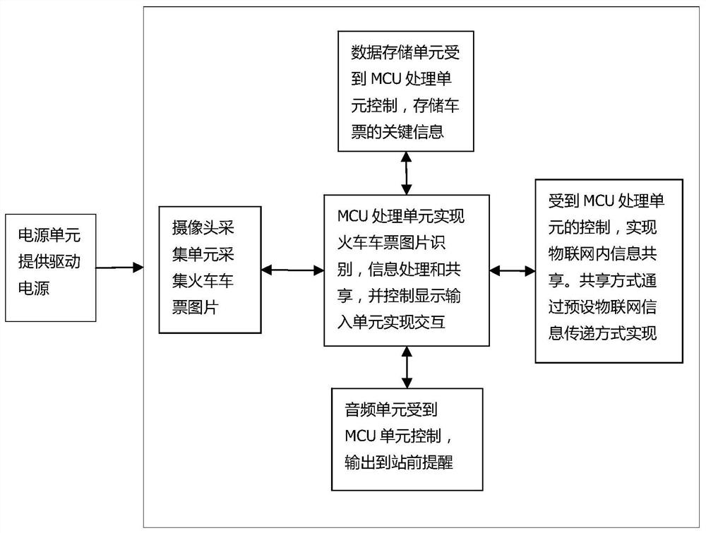 Train ticket information sharing method and device based on image recognition and local IoT