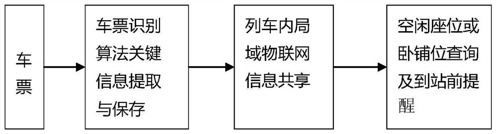 Train ticket information sharing method and device based on image recognition and local IoT