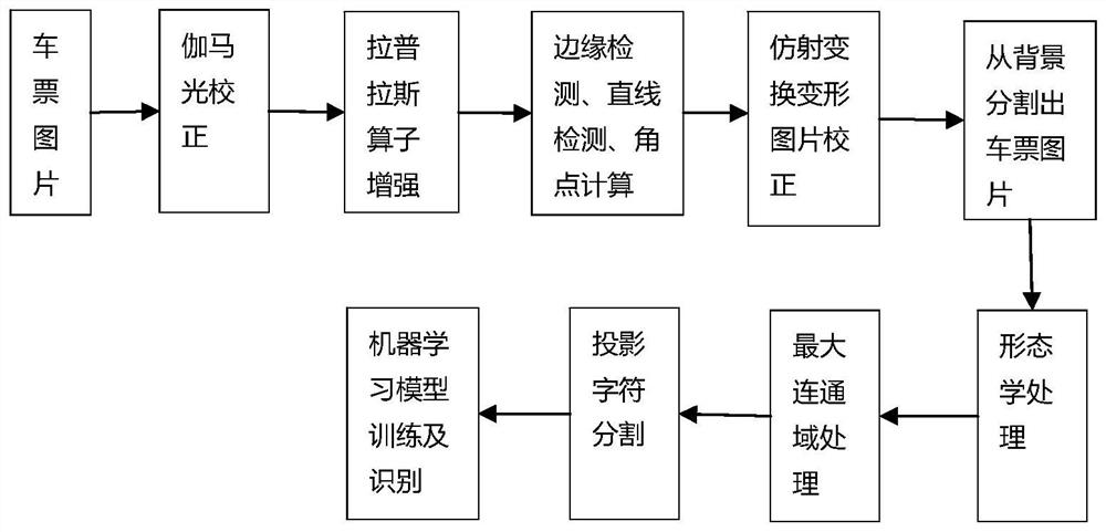 Train ticket information sharing method and device based on image recognition and local IoT