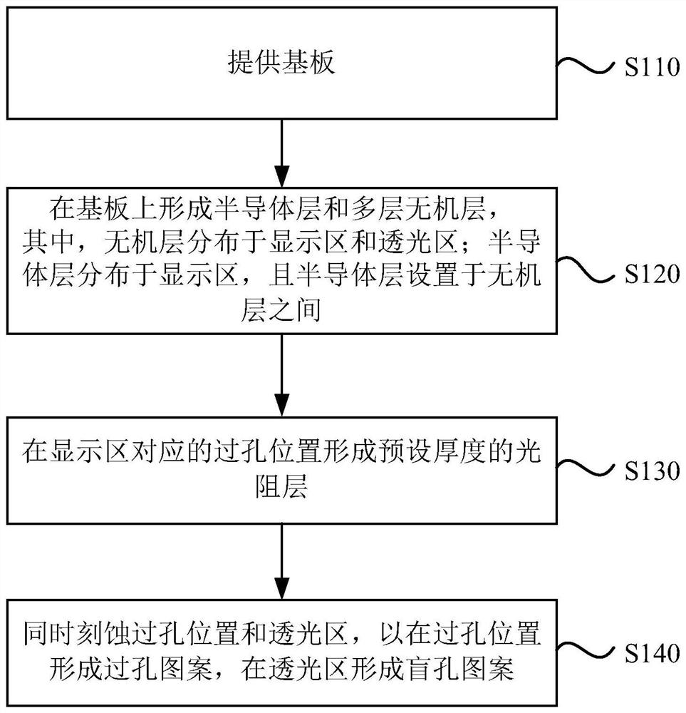 Manufacturing method of display panel and display panel