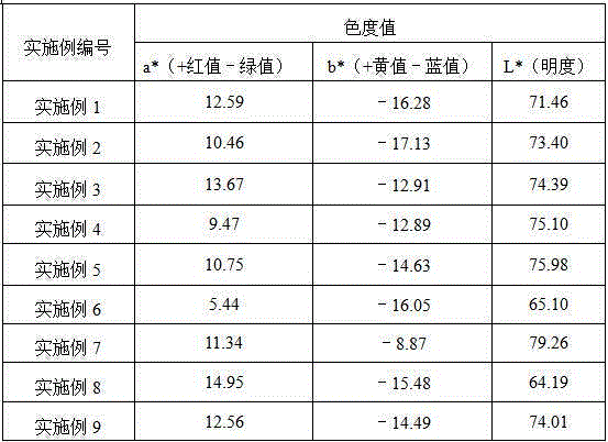 Preparation method of purple ceramic pigment with cobalt-silicon olivine structure