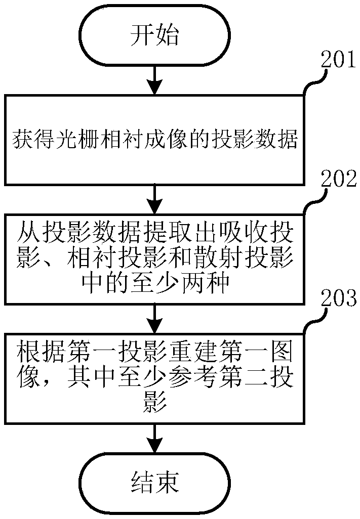 X-ray grating phase contrast imaging reconstruction method and system thereof