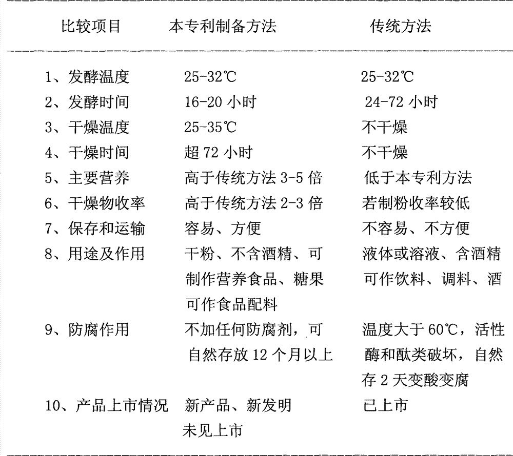 Two-step fermentation preparation method and application of sweet fermented-rice nutrient or brewing nutrition products