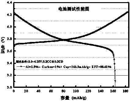 Modified Ni-Co-Mn ternary material and preparation method thereof