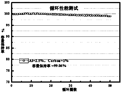 Modified Ni-Co-Mn ternary material and preparation method thereof