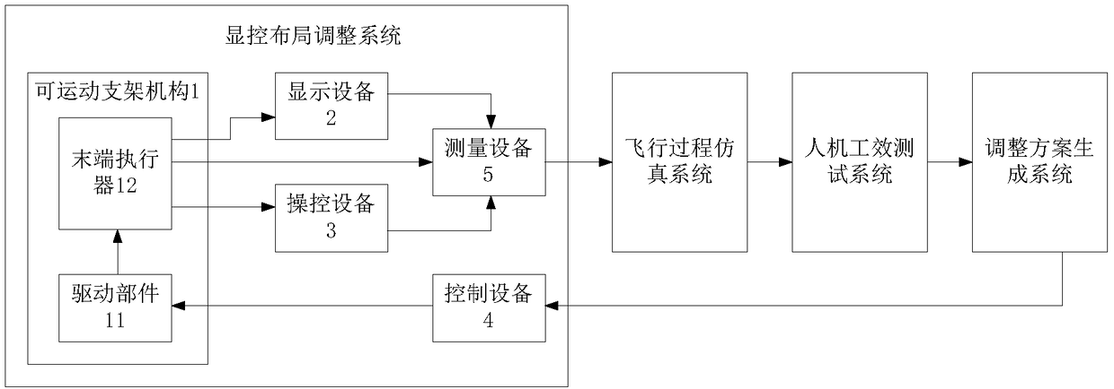 A display control layout adjustment system