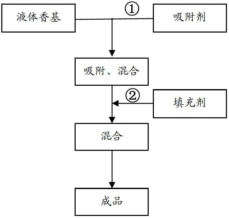 Powdered feed flavor and production method thereof