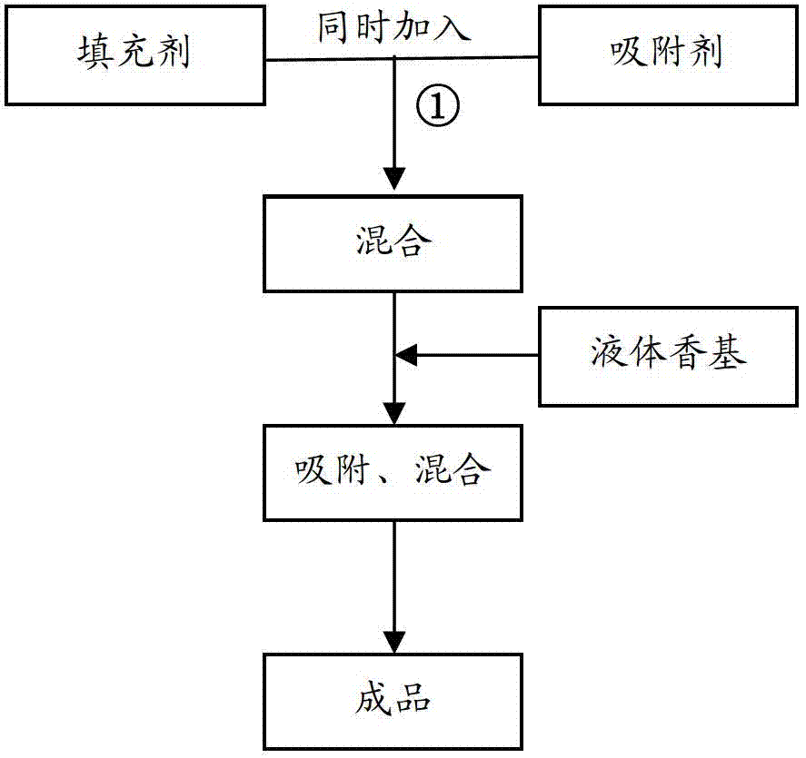 Powdered feed flavor and production method thereof